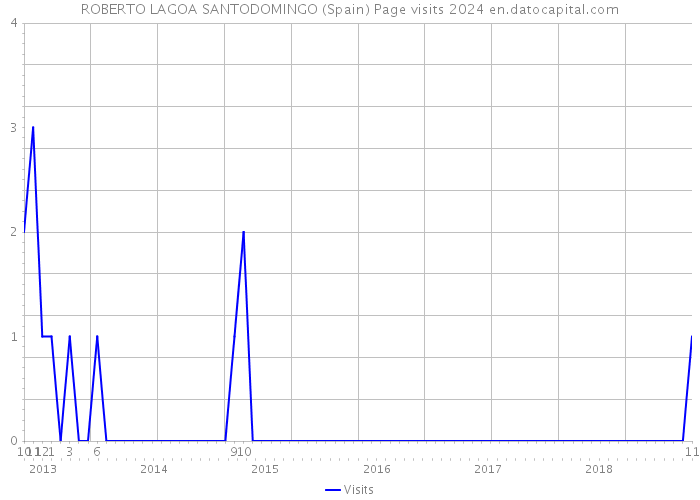ROBERTO LAGOA SANTODOMINGO (Spain) Page visits 2024 
