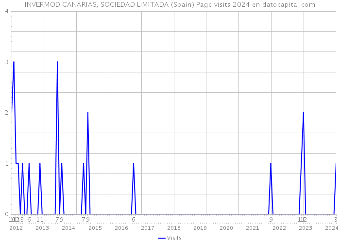 INVERMOD CANARIAS, SOCIEDAD LIMITADA (Spain) Page visits 2024 