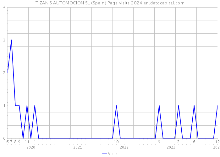 TIZAN'S AUTOMOCION SL (Spain) Page visits 2024 
