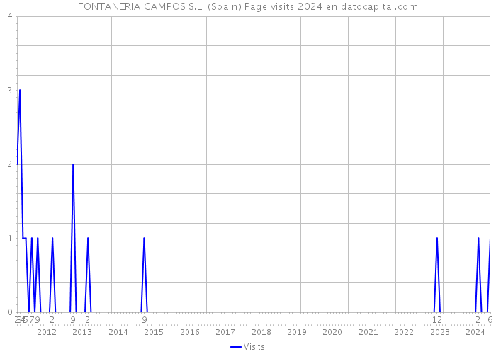 FONTANERIA CAMPOS S.L. (Spain) Page visits 2024 