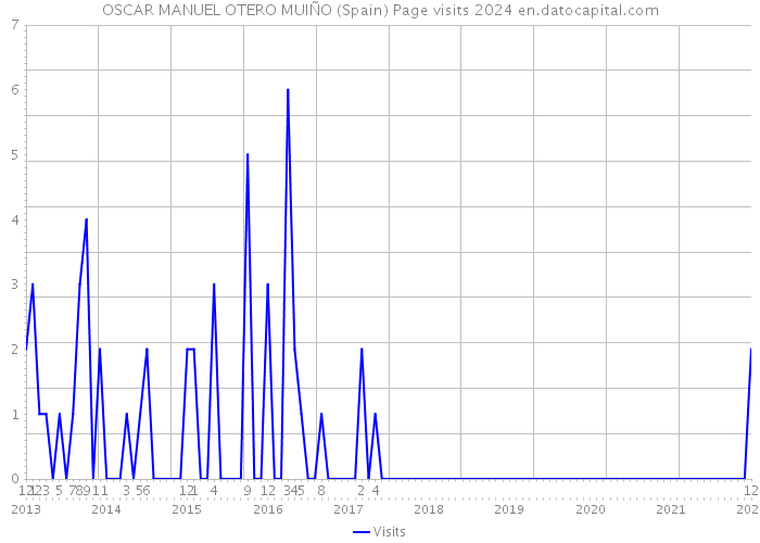 OSCAR MANUEL OTERO MUIÑO (Spain) Page visits 2024 
