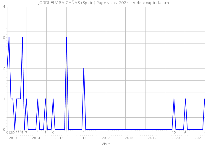 JORDI ELVIRA CAÑAS (Spain) Page visits 2024 