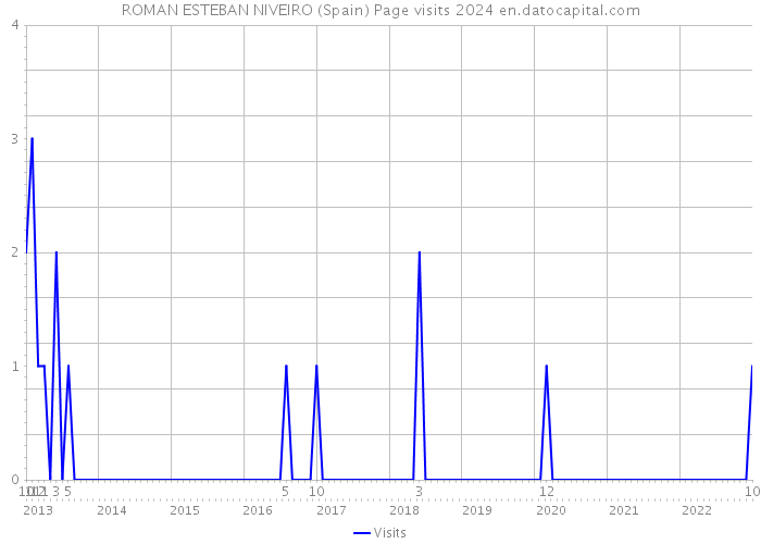 ROMAN ESTEBAN NIVEIRO (Spain) Page visits 2024 