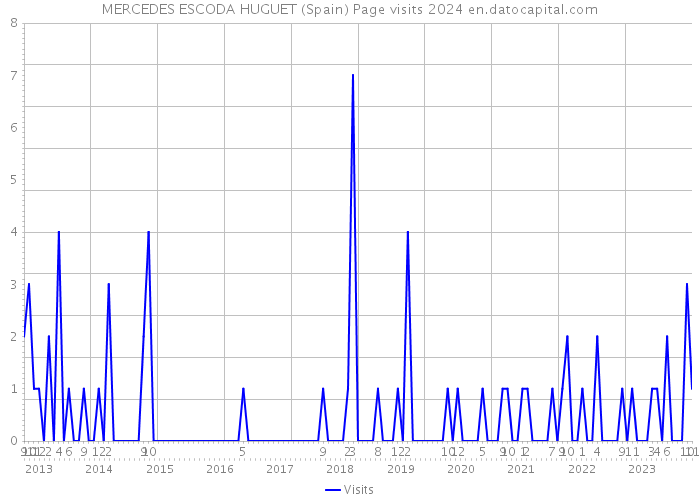 MERCEDES ESCODA HUGUET (Spain) Page visits 2024 