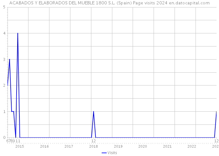 ACABADOS Y ELABORADOS DEL MUEBLE 1800 S.L. (Spain) Page visits 2024 