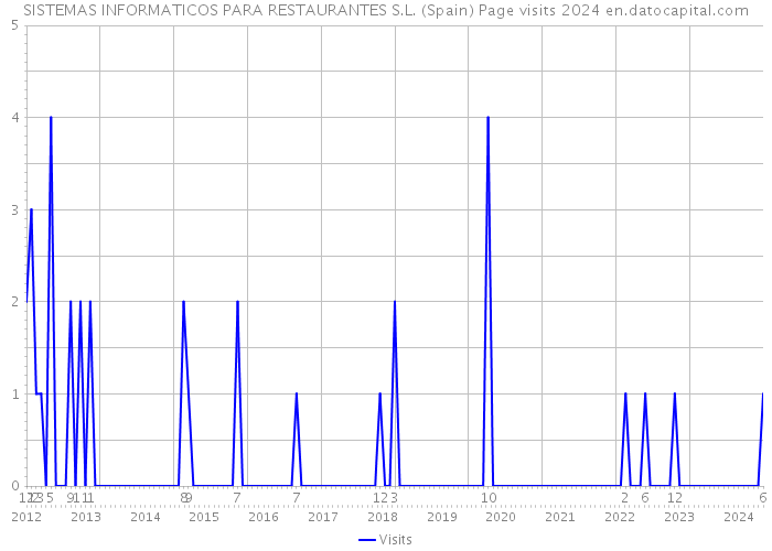 SISTEMAS INFORMATICOS PARA RESTAURANTES S.L. (Spain) Page visits 2024 