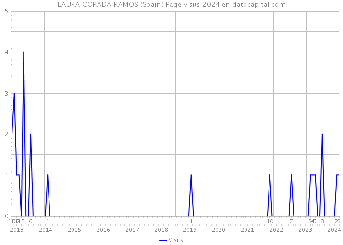 LAURA CORADA RAMOS (Spain) Page visits 2024 