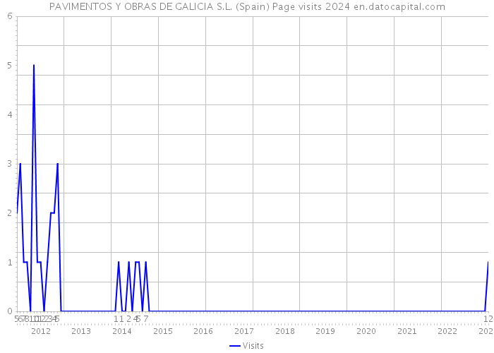 PAVIMENTOS Y OBRAS DE GALICIA S.L. (Spain) Page visits 2024 