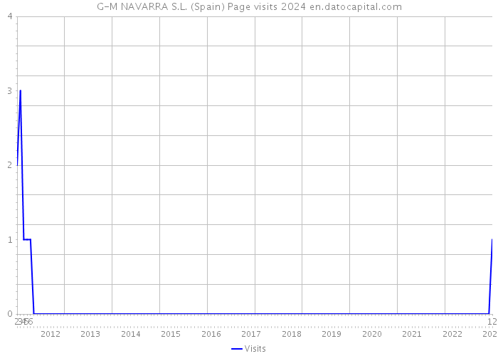 G-M NAVARRA S.L. (Spain) Page visits 2024 