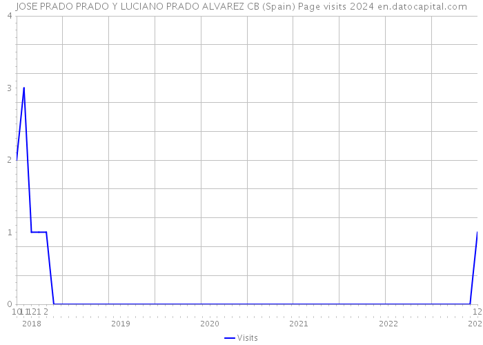 JOSE PRADO PRADO Y LUCIANO PRADO ALVAREZ CB (Spain) Page visits 2024 