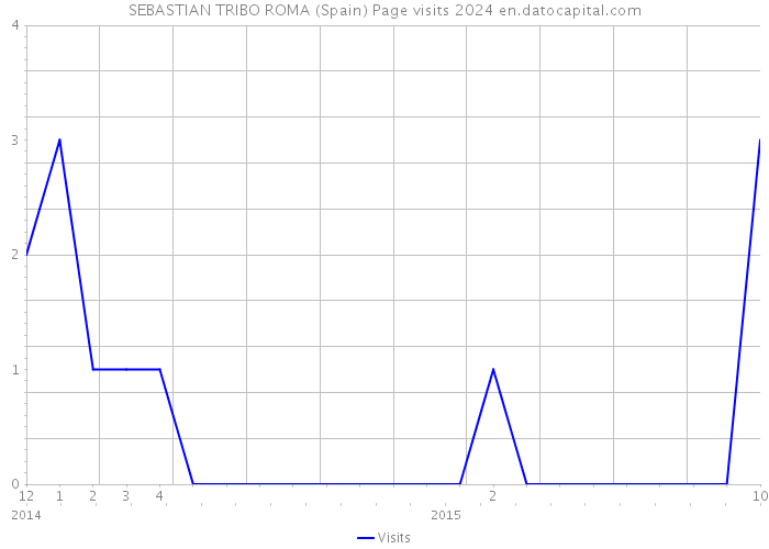 SEBASTIAN TRIBO ROMA (Spain) Page visits 2024 