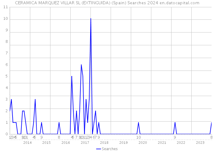 CERAMICA MARQUEZ VILLAR SL (EXTINGUIDA) (Spain) Searches 2024 