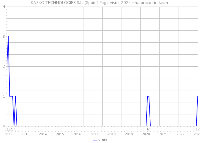 KASKO TECHNOLOGIES S.L. (Spain) Page visits 2024 