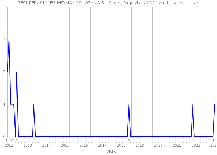 RECUPERACIONES HERMANOS LOZANO SL (Spain) Page visits 2024 