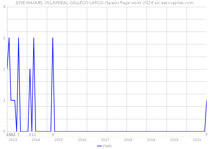 JOSE MANUEL VILLARREAL GALLEGO LARGO (Spain) Page visits 2024 