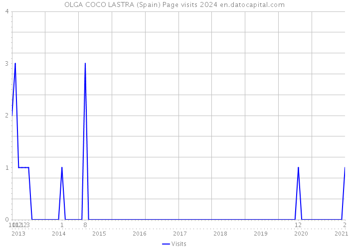 OLGA COCO LASTRA (Spain) Page visits 2024 