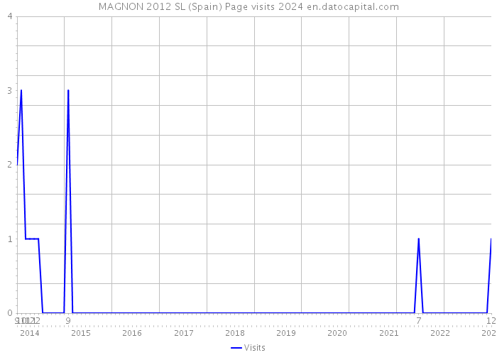 MAGNON 2012 SL (Spain) Page visits 2024 