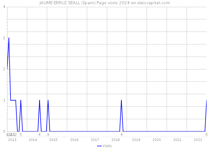 JAUME ERRUZ SEALL (Spain) Page visits 2024 