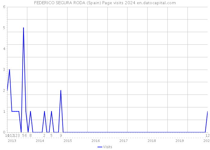 FEDERICO SEGURA RODA (Spain) Page visits 2024 