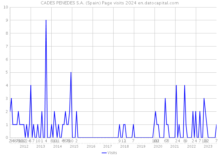 CADES PENEDES S.A. (Spain) Page visits 2024 