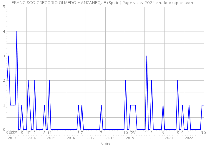 FRANCISCO GREGORIO OLMEDO MANZANEQUE (Spain) Page visits 2024 