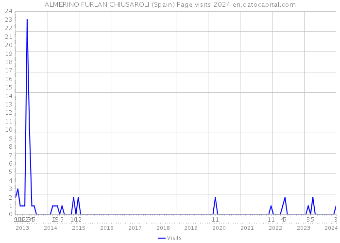 ALMERINO FURLAN CHIUSAROLI (Spain) Page visits 2024 