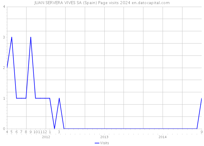 JUAN SERVERA VIVES SA (Spain) Page visits 2024 