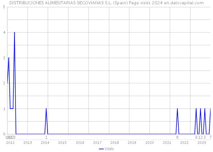 DISTRIBUCIONES ALIMENTARIAS SEGOVIANAS S.L. (Spain) Page visits 2024 