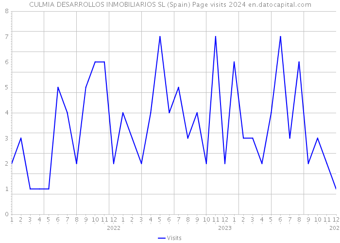 CULMIA DESARROLLOS INMOBILIARIOS SL (Spain) Page visits 2024 