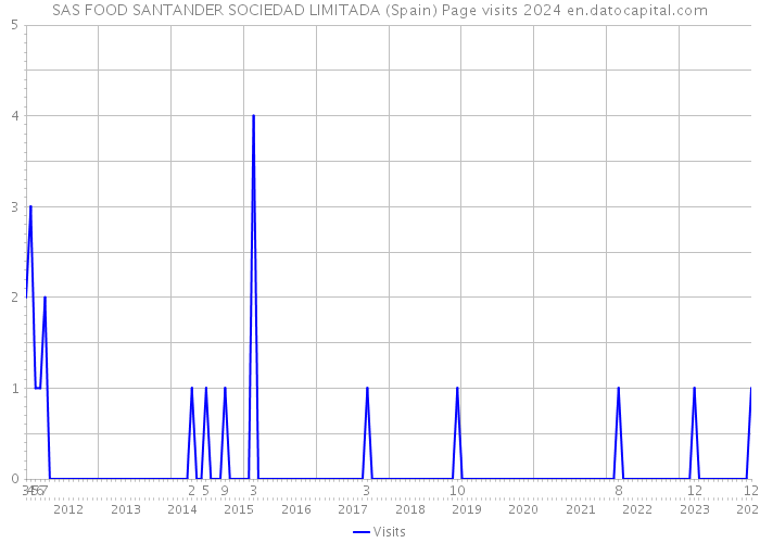 SAS FOOD SANTANDER SOCIEDAD LIMITADA (Spain) Page visits 2024 