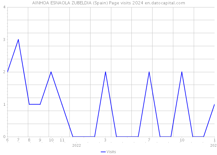 AINHOA ESNAOLA ZUBELDIA (Spain) Page visits 2024 