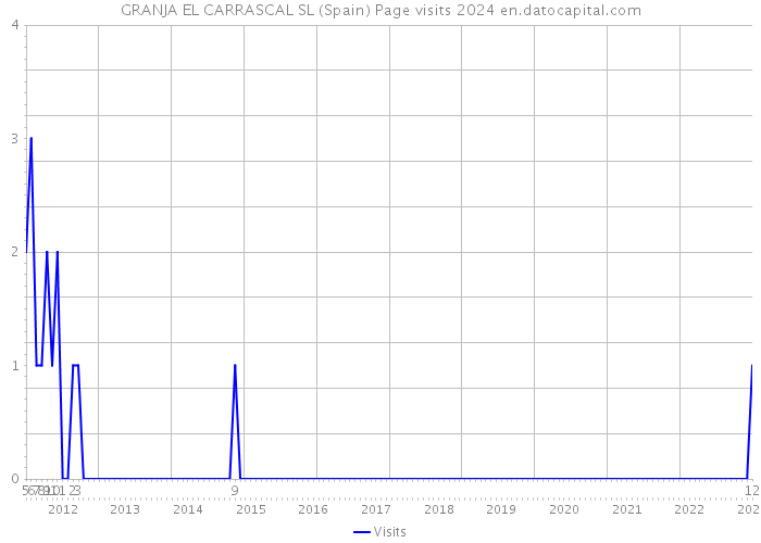 GRANJA EL CARRASCAL SL (Spain) Page visits 2024 