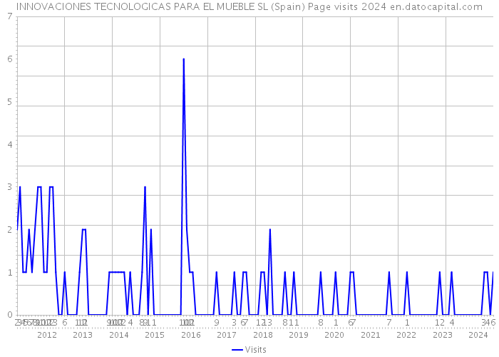 INNOVACIONES TECNOLOGICAS PARA EL MUEBLE SL (Spain) Page visits 2024 