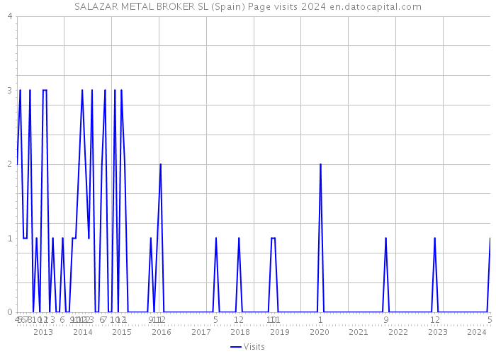 SALAZAR METAL BROKER SL (Spain) Page visits 2024 
