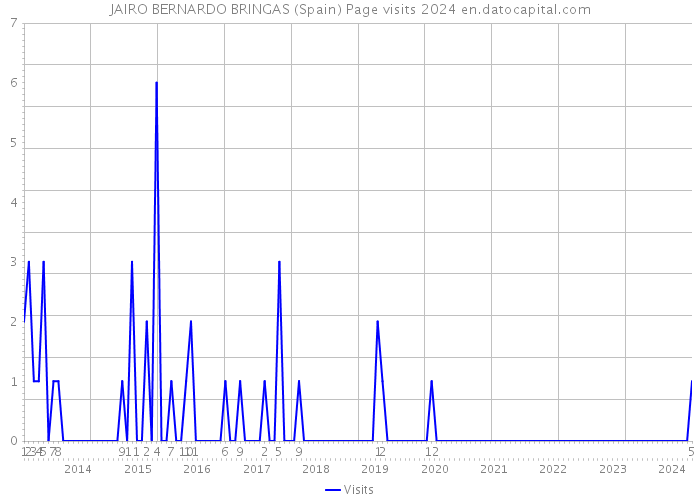 JAIRO BERNARDO BRINGAS (Spain) Page visits 2024 