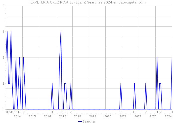 FERRETERIA CRUZ ROJA SL (Spain) Searches 2024 
