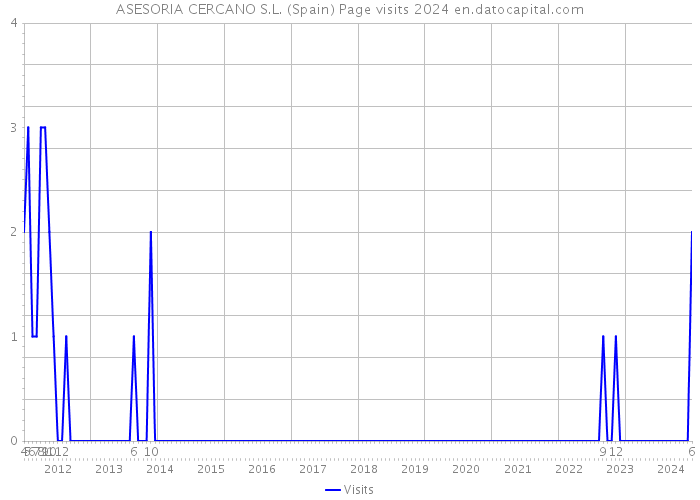 ASESORIA CERCANO S.L. (Spain) Page visits 2024 