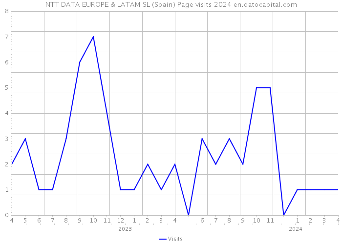 NTT DATA EUROPE & LATAM SL (Spain) Page visits 2024 
