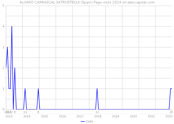 ALVARO CARRASCAL SATRUSTEGUI (Spain) Page visits 2024 