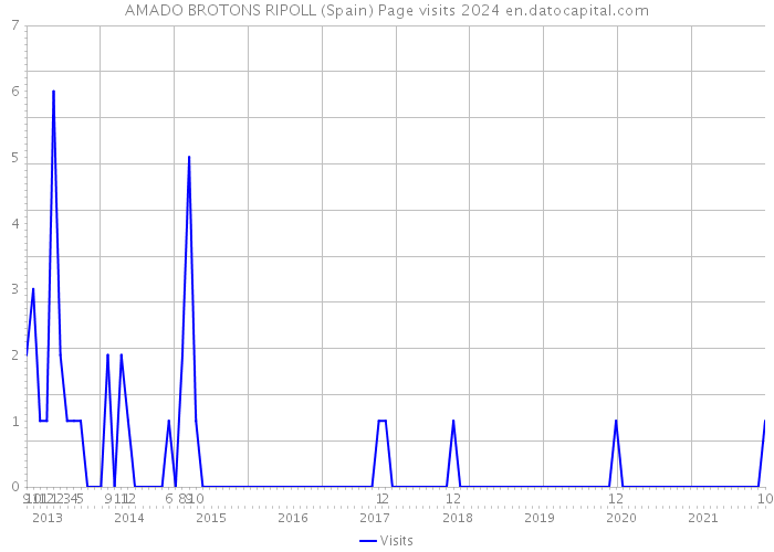 AMADO BROTONS RIPOLL (Spain) Page visits 2024 