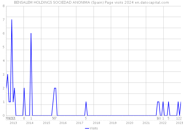 BENSALEM HOLDINGS SOCIEDAD ANONIMA (Spain) Page visits 2024 