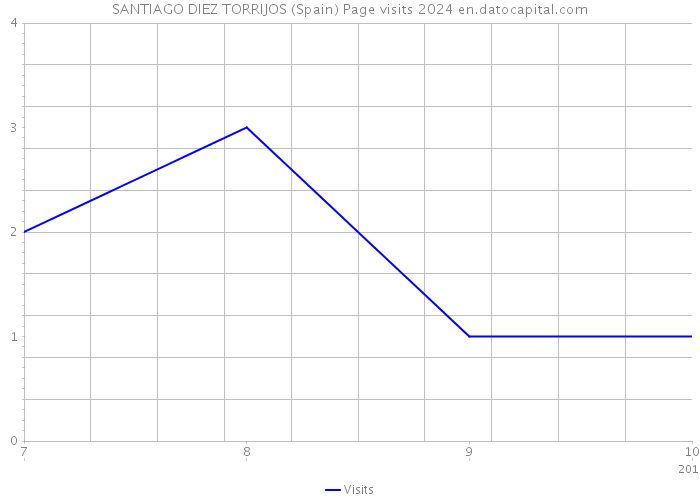 SANTIAGO DIEZ TORRIJOS (Spain) Page visits 2024 