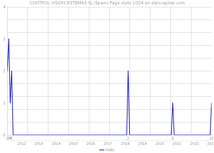 CONTROL VISION SISTEMAS SL (Spain) Page visits 2024 