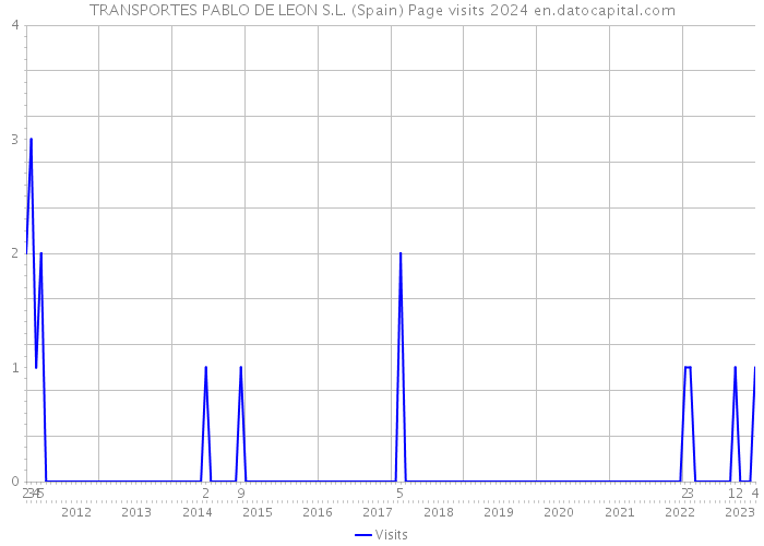 TRANSPORTES PABLO DE LEON S.L. (Spain) Page visits 2024 