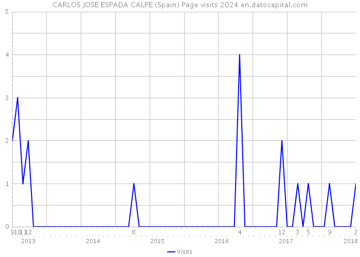 CARLOS JOSE ESPADA CALPE (Spain) Page visits 2024 