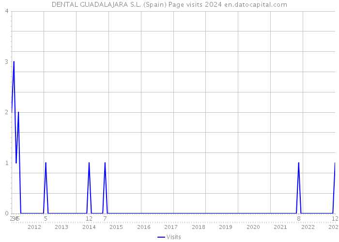 DENTAL GUADALAJARA S.L. (Spain) Page visits 2024 