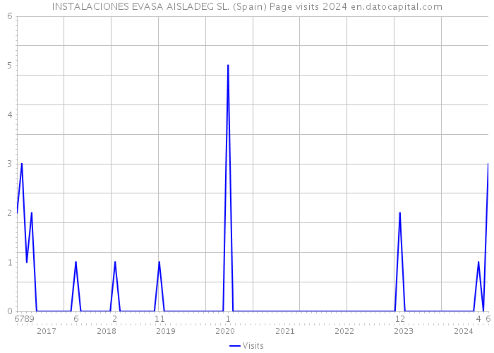 INSTALACIONES EVASA AISLADEG SL. (Spain) Page visits 2024 