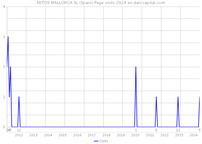MITOS MALLORCA SL (Spain) Page visits 2024 