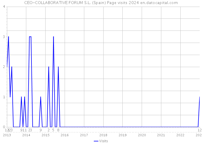 CEO-COLLABORATIVE FORUM S.L. (Spain) Page visits 2024 