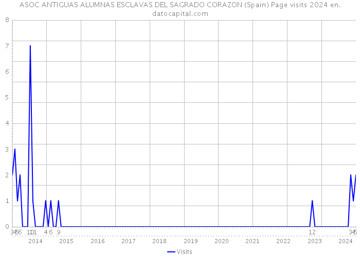 ASOC ANTIGUAS ALUMNAS ESCLAVAS DEL SAGRADO CORAZON (Spain) Page visits 2024 